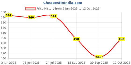 flipkart.com butterfly Mixer Mate Jar Mixer Juicer Jar butterfly Price History Graph from 2 Jun 2025 to 12 Oct 2025