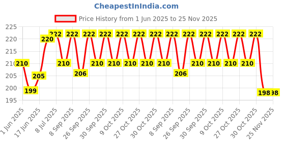 flipkart.com butterfly Multipurpose Scissors for Home, Office, Fabric, Art, Craft, Sewing, Cloth, DIY Scissors butterfly Price History Graph from 1 Jun 2025 to 25 Nov 2025