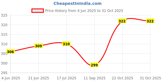 flipkart.com gera butterfly NO2 Mixer Jar Lid gera Price History Graph from 4 Jun 2025 to 31 Oct 2025