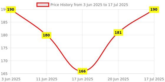 flipkart.com ubronik Butterfly Open Razor with Long Handle & Double Edge for a Luxurious Shave, Men ubronik Price History Graph from 3 Jun 2025 to 17 Jul 2025