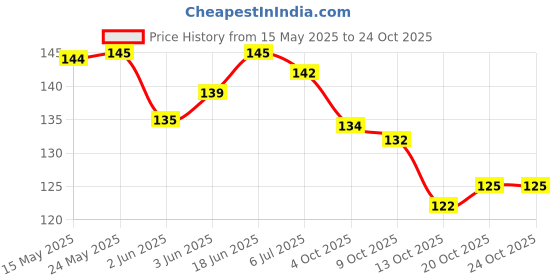 flipkart.com suffix retail Butterfly Pearl Hanging Tassels Stylish Silver Earrings for Women and Girls Pearl Crystal, Metal, Silver Drops & Danglers suffix retail Price History Graph from 15 May 2025 to 24 Oct 2025