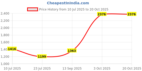 flipkart.com butterfly Pearl Plus 3 L Induction Bottom Pressure Cooker butterfly Price History Graph from 10 Jul 2025 to 20 Oct 2025
