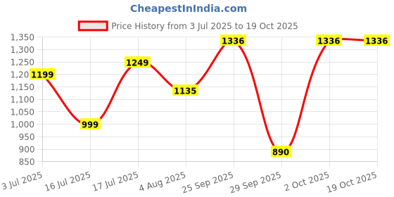 flipkart.com butterfly Pearl Plus 3 L Induction Bottom Pressure Cooker butterfly Price History Graph from 3 Jul 2025 to 18 Oct 2025
