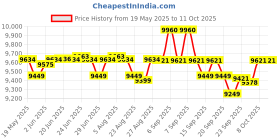 flipkart.com butterfly Peerless Wet Grinder butterfly Price History Graph from 19 May 2025 to 10 Oct 2025