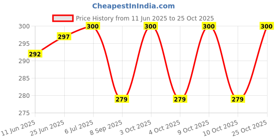 flipkart.com wallpaperroll Butterfly pink design Digital Reprint Clip Board Exam Pad (14x9.5 Inches) wallpaperroll Price History Graph from 11 Jun 2025 to 25 Oct 2025
