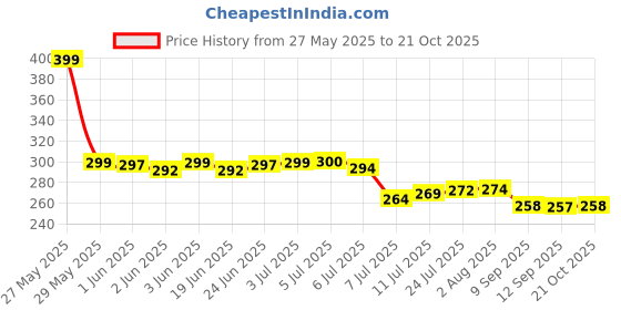 flipkart.com butterfly Premium (0.9L) Vegetable Chopper butterfly Price History Graph from 27 May 2025 to 21 Oct 2025