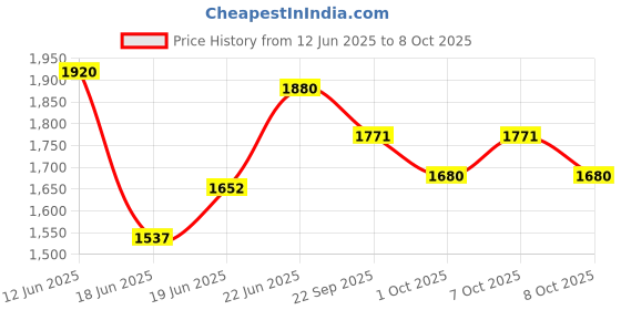 flipkart.com butterfly present Blueline 3 L Induction Bottom Pressure Cooker butterfly Price History Graph from 12 Jun 2025 to 7 Oct 2025