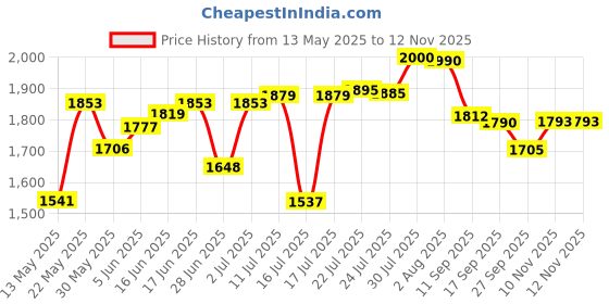 flipkart.com butterfly Present Stainless steel cute 2.0 liter cooker with extra glass Lid 2 ltr Induction Bottom Pressure Cooker butterfly Price History Graph from 13 May 2025 to 12 Nov 2025
