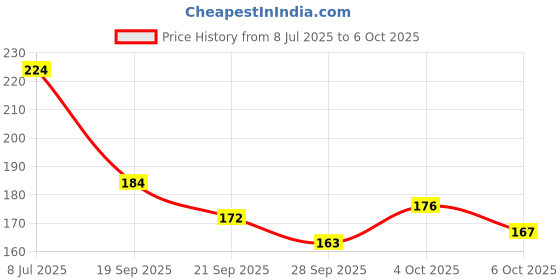 flipkart.com craft club Butterfly Print Notebook A5 Diary A5 Diary Unruled 200 Pages craft club Price History Graph from 8 Jul 2025 to 6 Oct 2025