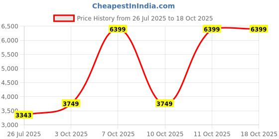 flipkart.com BUTTERFLY RAPID 2B GLASS TOP STOVE + 3 PCS NON STICK NON-INDUCTION COOKWARE SET Glass Manual Gas Stove butterfly Price History Graph from 26 Jul 2025 to 18 Oct 2025
