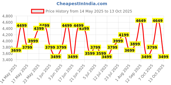 flipkart.com butterfly Rapid Food Processor 750 W Juicer Mixer Grinder butterfly Price History Graph from 14 May 2025 to 13 Oct 2025