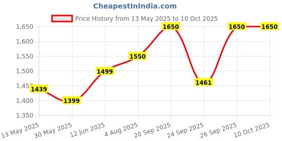 flipkart.com butterfly RDJ S3 Table Tennis Racket - ITTF Approved Ping Pong Paddl Multicolor Table Tennis Racquet butterfly Price History Graph from 13 May 2025 to 10 Oct 2025