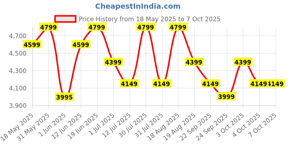 flipkart.com butterfly Rhino Plus Wet Grinder butterfly Price History Graph from 18 May 2025 to 7 Oct 2025