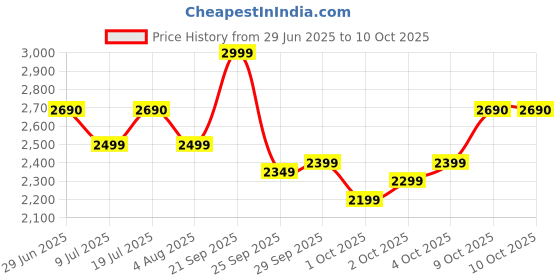 flipkart.com butterfly Ruby 750 W Mixer Grinder butterfly Price History Graph from 29 Jun 2025 to 10 Oct 2025