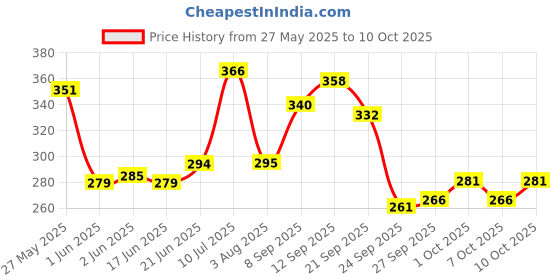flipkart.com butterfly Scissors for Cloth Cutting ,Thread cutter, Fabric,Yarn, Multipurpose Office, DIY Scissors butterfly Price History Graph from 27 May 2025 to 7 Oct 2025