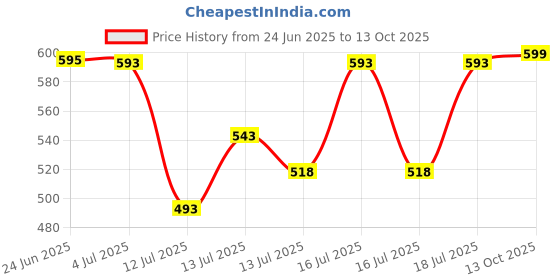 flipkart.com butterfly Smart Grind & Store Mixer Juicer Jar butterfly Price History Graph from 24 Jun 2025 to 13 Oct 2025