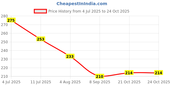 flipkart.com vmj Butterfly (Soft Pink) - Citrus Woody Fragrance for Women Eau de Parfum - 60 ml vmj Price History Graph from 4 Jul 2025 to 24 Oct 2025