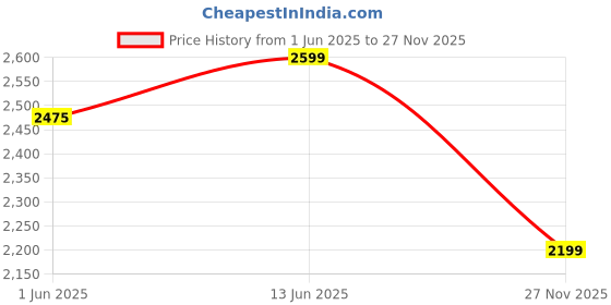 flipkart.com butterfly Speedy 750 W Juicer Mixer Grinder butterfly Price History Graph from 1 Jun 2025 to 27 Nov 2025