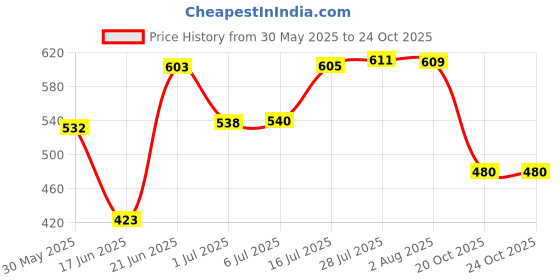 flipkart.com vayal irrigations Butterfly Sprinkler/ Sprayer 1/2 Inch Agriculture/Poultry 360 Deg | 15 Ft Radius 100 L Hose-end Sprayer vayal irrigations Price History Graph from 30 May 2025 to 23 Oct 2025