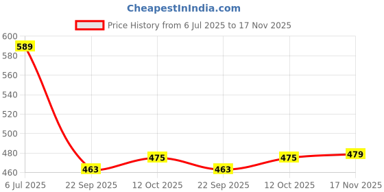 flipkart.com krum Butterfly Stainless Steel Mixer Mate Chutney Mixer Juicer Jar krum Price History Graph from 6 Jul 2025 to 17 Nov 2025