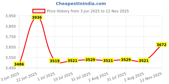 flipkart.com butterfly STALLION 750 W Mixer Grinder butterfly Price History Graph from 3 Jun 2025 to 12 Nov 2025