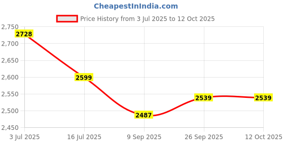flipkart.com butterfly Standard 10 L Induction Bottom Pressure Cooker butterfly Price History Graph from 3 Jul 2025 to 12 Oct 2025