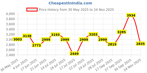 flipkart.com butterfly Standard 10 L Pressure Cooker butterfly Price History Graph from 30 May 2025 to 24 Nov 2025