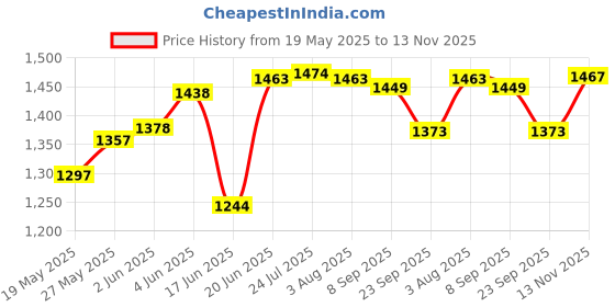 flipkart.com butterfly Standard 3 L Pressure Cooker butterfly Price History Graph from 19 May 2025 to 13 Nov 2025