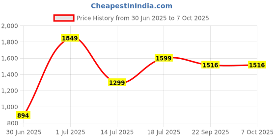 flipkart.com butterfly Standard Plus 5 L Induction Bottom Pressure Cooker butterfly Price History Graph from 30 Jun 2025 to 7 Oct 2025