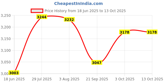 flipkart.com butterfly STANDARD PLUS 7.5 L Induction Bottom Pressure Cooker butterfly Price History Graph from 18 Jun 2025 to 13 Oct 2025