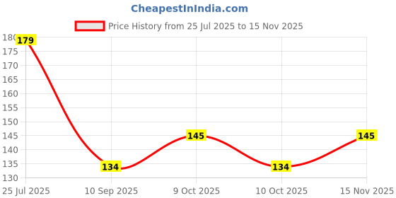 flipkart.com decorze Butterfly Stencil D-18 Diya Stencil - D-17 Stencil decorze Price History Graph from 25 Jul 2025 to 15 Nov 2025