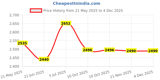flipkart.com butterfly timo boll 2000 ( with 2 ball ) Multicolor Table Tennis Racquet butterfly Price History Graph from 21 May 2025 to 4 Dec 2025