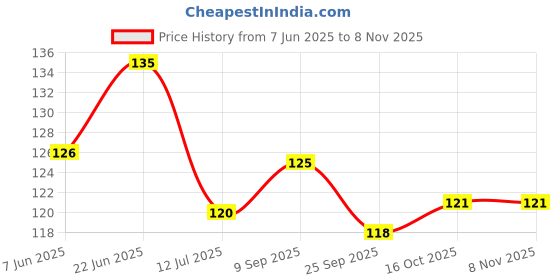 flipkart.com unnati times Butterfly wall decor hanging & pots stand selfs unnati times Price History Graph from 7 Jun 2025 to 7 Nov 2025