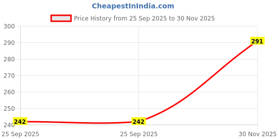 flipkart.com gift my passion Butterfly Wedding Anniversary Gift Printed Greeting Card with Handmade Envelope Greeting Card gift my passion Price History Graph from 25 Sep 2025 to 30 Nov 2025
