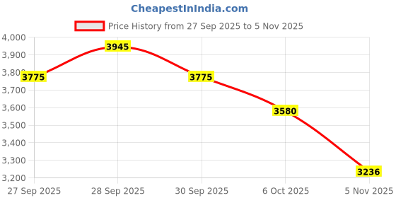 flipkart.com butterfly Windy Plus with 1 Year Warranty Ultra High Speed Tower Fan butterfly Price History Graph from 27 Sep 2025 to 5 Nov 2025