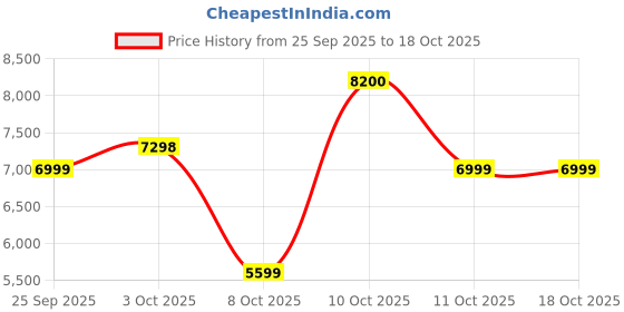flipkart.com butterfly Zeira 1000 W Juicer Mixer Grinder butterfly Price History Graph from 25 Sep 2025 to 18 Oct 2025