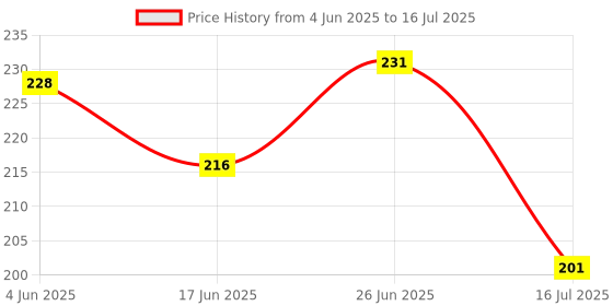flipkart.com arshad handicraft Butterflys Love Print special binding A5 Diary Un-Ruled A5 Diary 200 200 Pages arshad handicraft Price History Graph from 4 Jun 2025 to 16 Jul 2025