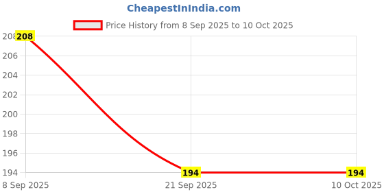 flipkart.com nizam handicraft Butterflys Love Print special binding A5 Diary Un-Ruled A5 Diary 200 200 Pages nizam handicraft Price History Graph from 8 Sep 2025 to 8 Oct 2025
