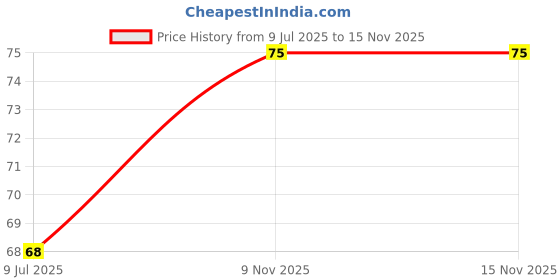 flipkart.com kamasutra BUTTERSCOCH Condom kamasutra Price History Graph from 9 Jul 2025 to 15 Nov 2025