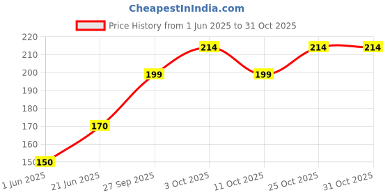 flipkart.com milk'o'mix Butterscotch and Thandai Flavored Milk Powder milk'o'mix Price History Graph from 1 Jun 2025 to 30 Oct 2025