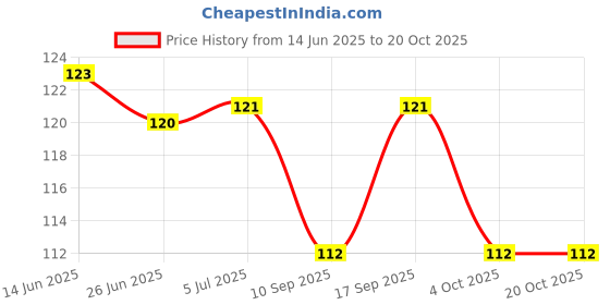 flipkart.com kamasutra Butterscotch Flavoured Dotted Condom 10PCS Each (Pack of 2) Condom kamasutra Price History Graph from 14 Jun 2025 to 19 Oct 2025