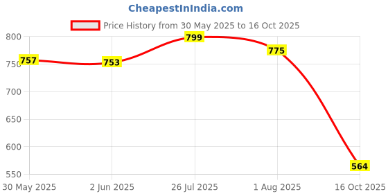 flipkart.com butterthief 3D Printed Single AC Blanket for AC Room butterthief Price History Graph from 30 May 2025 to 16 Oct 2025