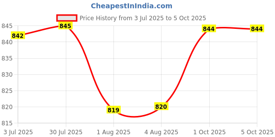 flipkart.com butterthief 3D Printed Single AC Blanket for AC Room butterthief Price History Graph from 3 Jul 2025 to 5 Oct 2025