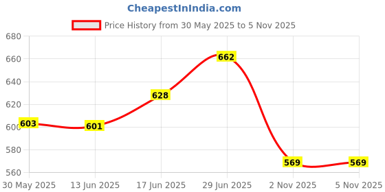 flipkart.com butterthief Cartoon Single AC Blanket for Mild Winter butterthief Price History Graph from 30 May 2025 to 5 Nov 2025
