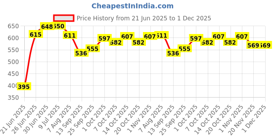 flipkart.com butterthief Cartoon Single AC Blanket for Mild Winter butterthief Price History Graph from 21 Jun 2025 to 30 Nov 2025