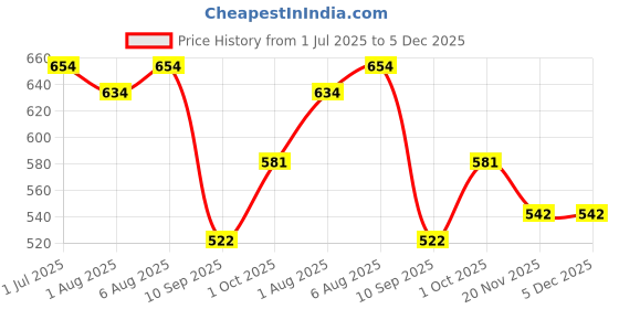 flipkart.com butterthief Cartoon Single AC Blanket for Mild Winter butterthief Price History Graph from 1 Jul 2025 to 5 Dec 2025