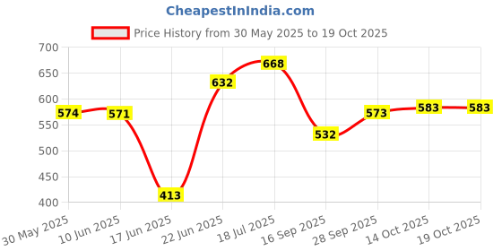 flipkart.com butterthief Cartoon Single AC Blanket forMild Winter butterthief Price History Graph from 30 May 2025 to 14 Oct 2025