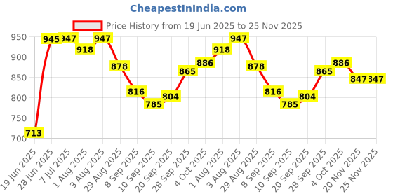 flipkart.com butterthief Cartoon Single Mink Blanket for Heavy Winter butterthief Price History Graph from 19 Jun 2025 to 24 Nov 2025