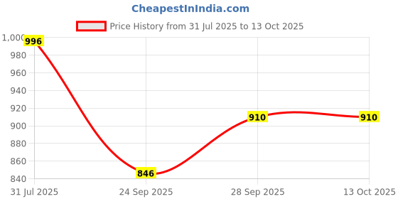flipkart.com butterthief Cartoon Single Mink Blanket for Heavy Winter butterthief Price History Graph from 31 Jul 2025 to 13 Oct 2025