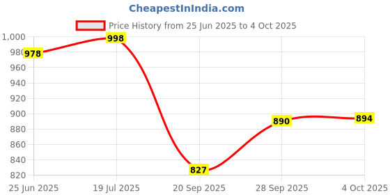 flipkart.com butterthief Cartoon Single Mink Blanket for Mild Winter butterthief Price History Graph from 25 Jun 2025 to 4 Oct 2025
